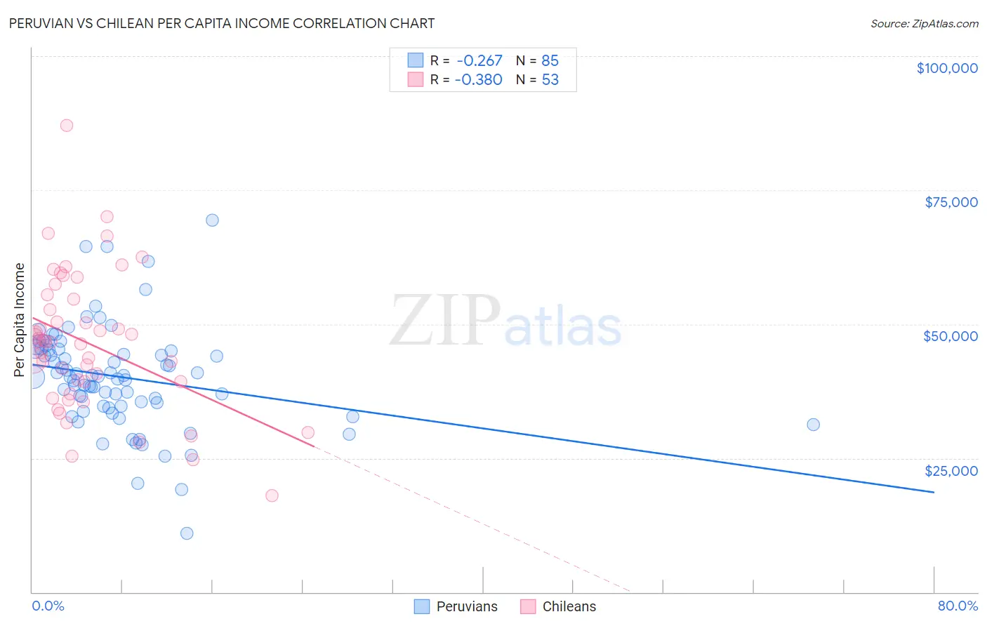 Peruvian vs Chilean Per Capita Income