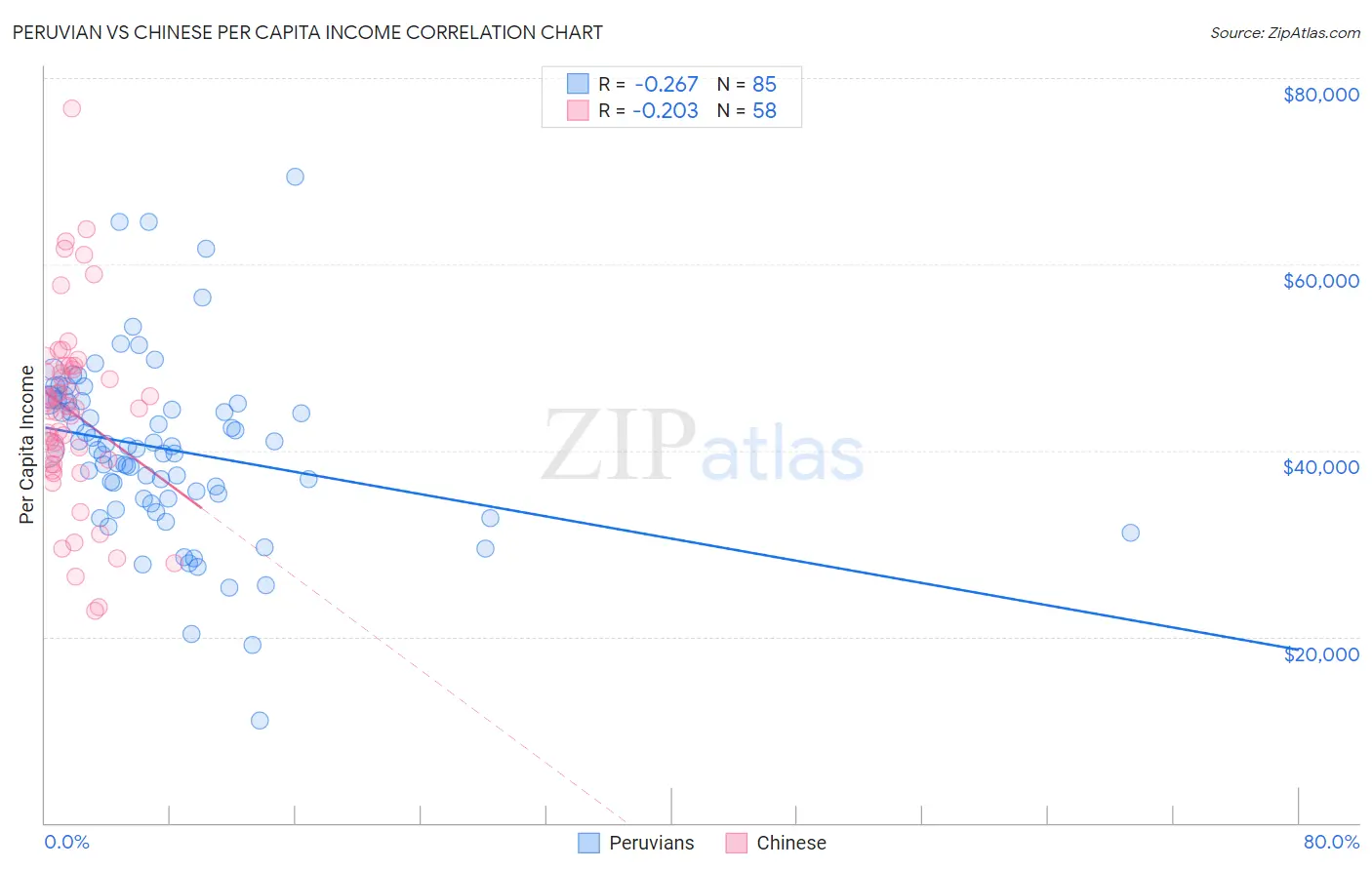 Peruvian vs Chinese Per Capita Income