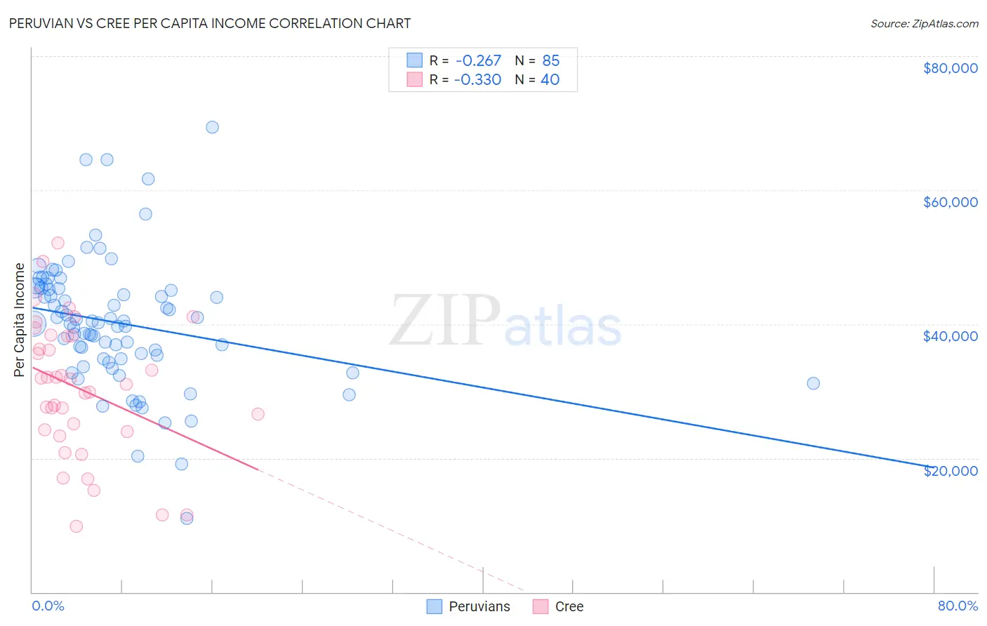 Peruvian vs Cree Per Capita Income