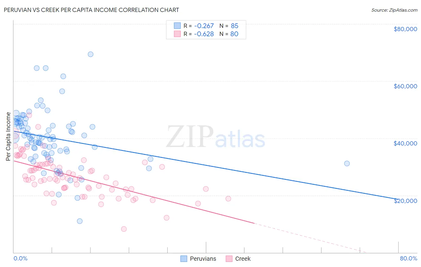 Peruvian vs Creek Per Capita Income