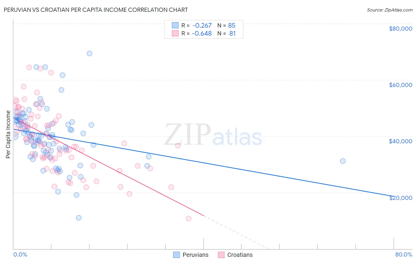 Peruvian vs Croatian Per Capita Income