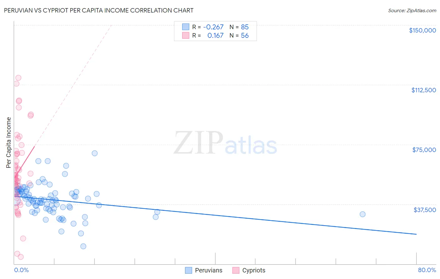Peruvian vs Cypriot Per Capita Income