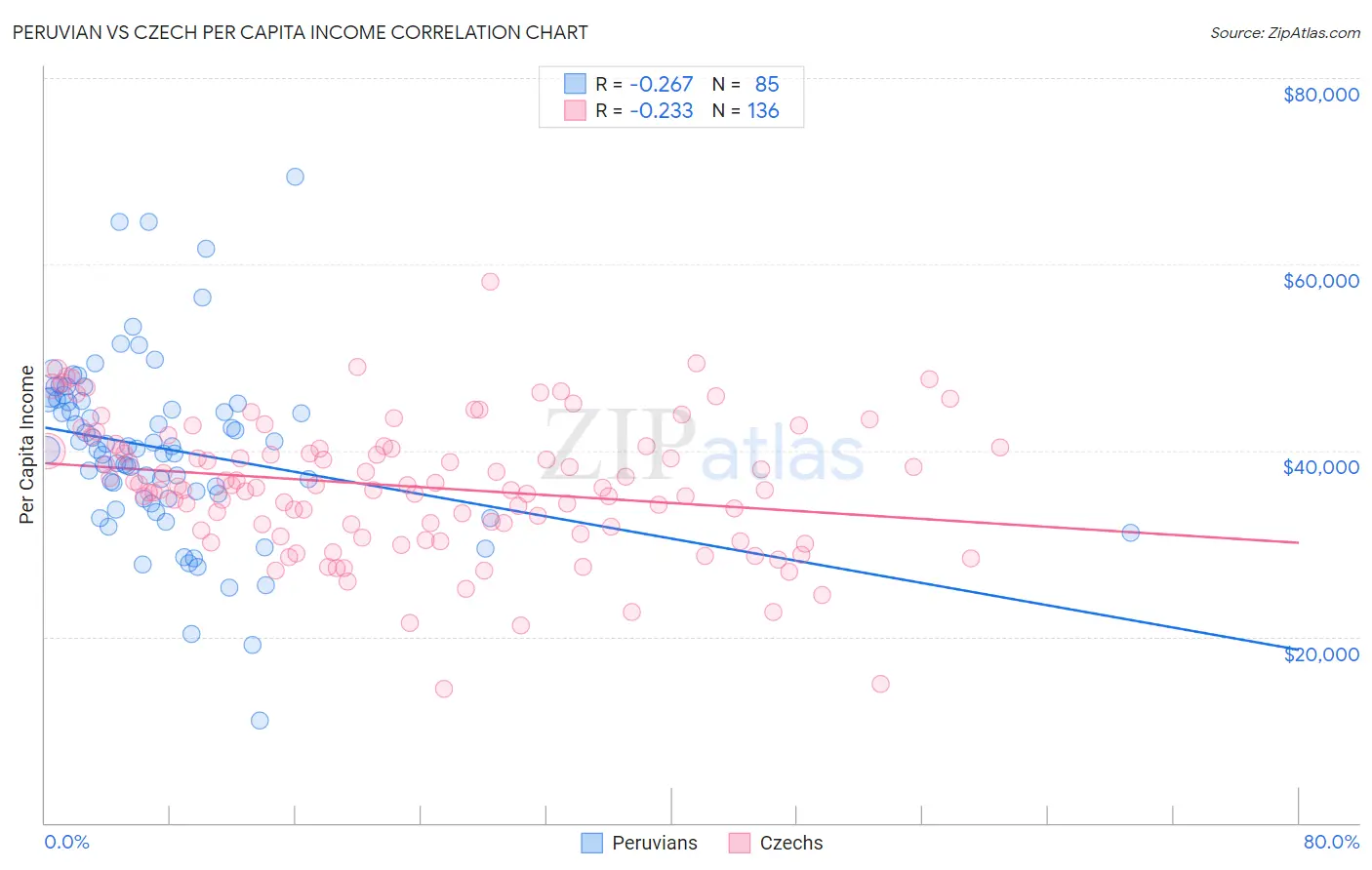 Peruvian vs Czech Per Capita Income