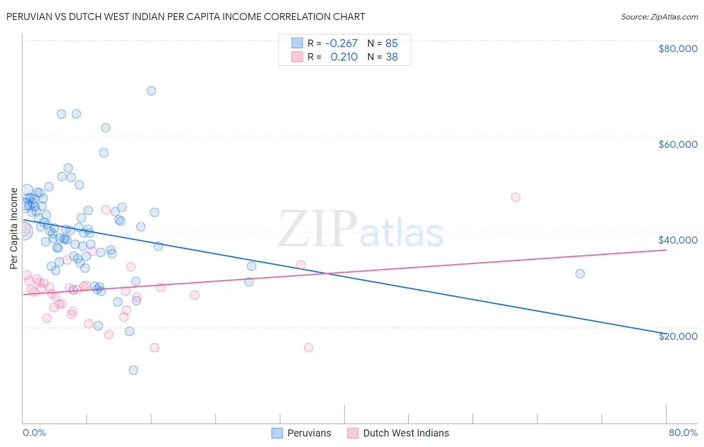 Peruvian vs Dutch West Indian Per Capita Income