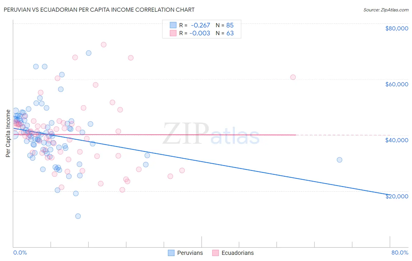 Peruvian vs Ecuadorian Per Capita Income