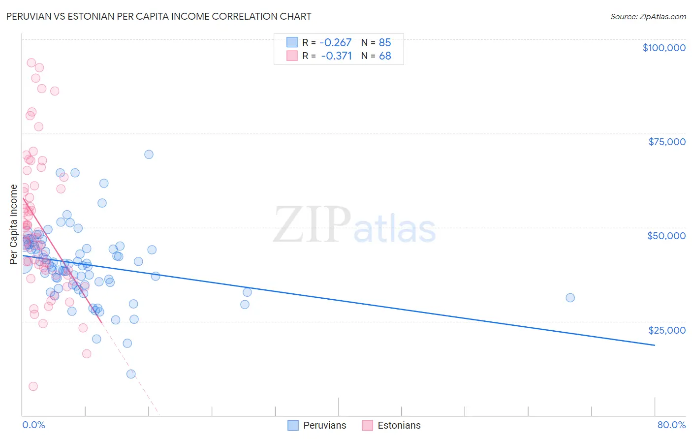 Peruvian vs Estonian Per Capita Income