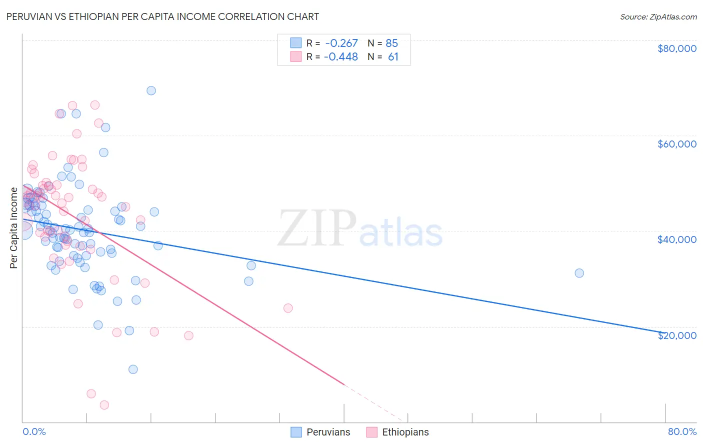 Peruvian vs Ethiopian Per Capita Income