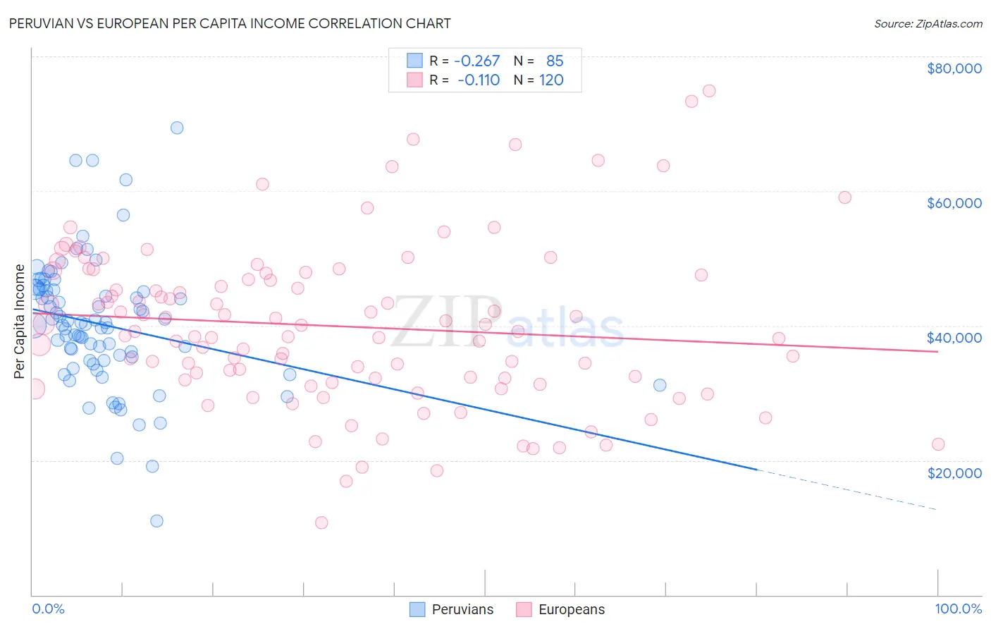 Peruvian vs European Per Capita Income