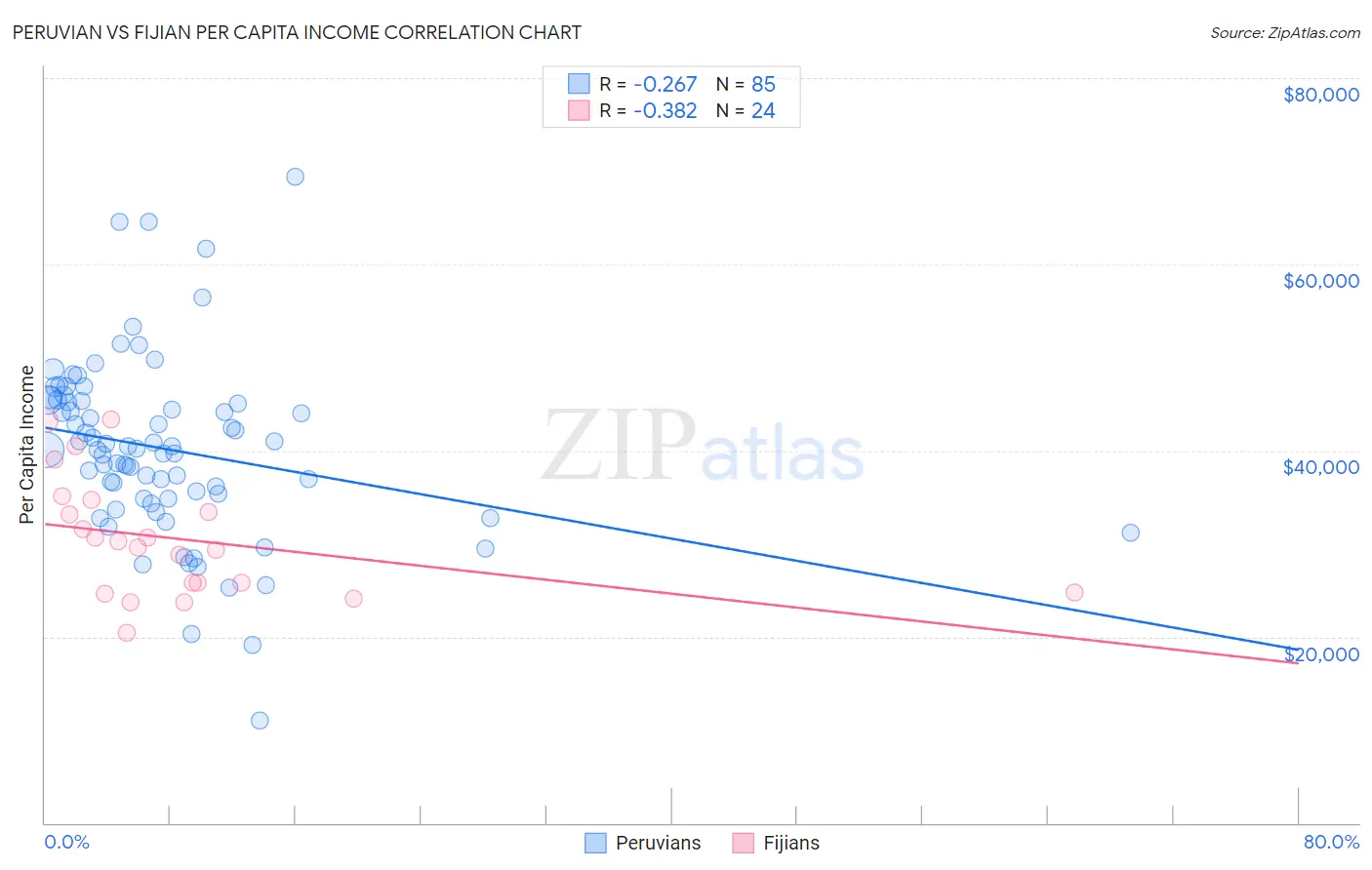 Peruvian vs Fijian Per Capita Income