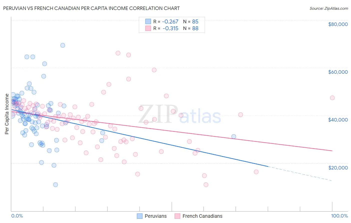 Peruvian vs French Canadian Per Capita Income