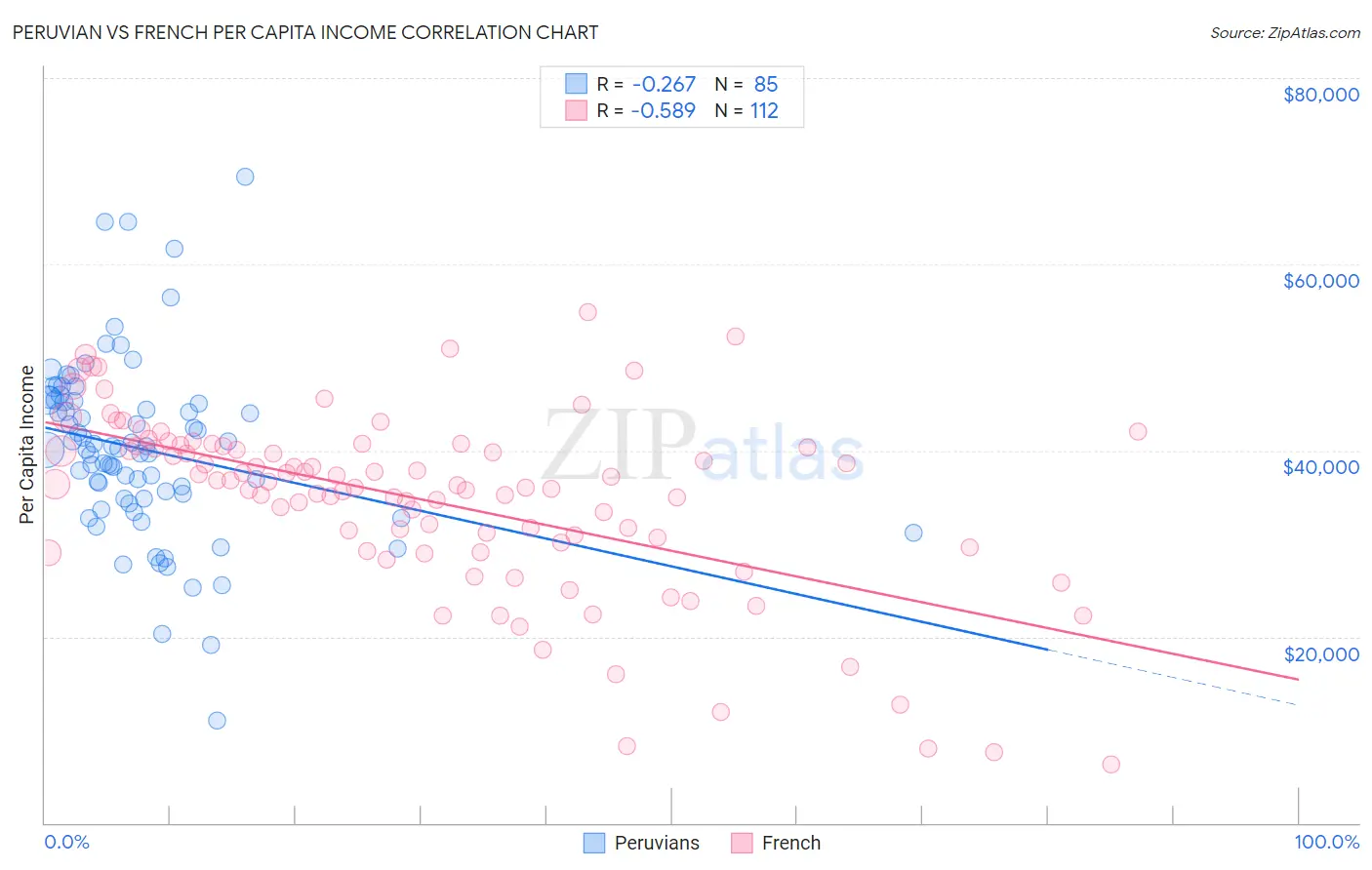 Peruvian vs French Per Capita Income