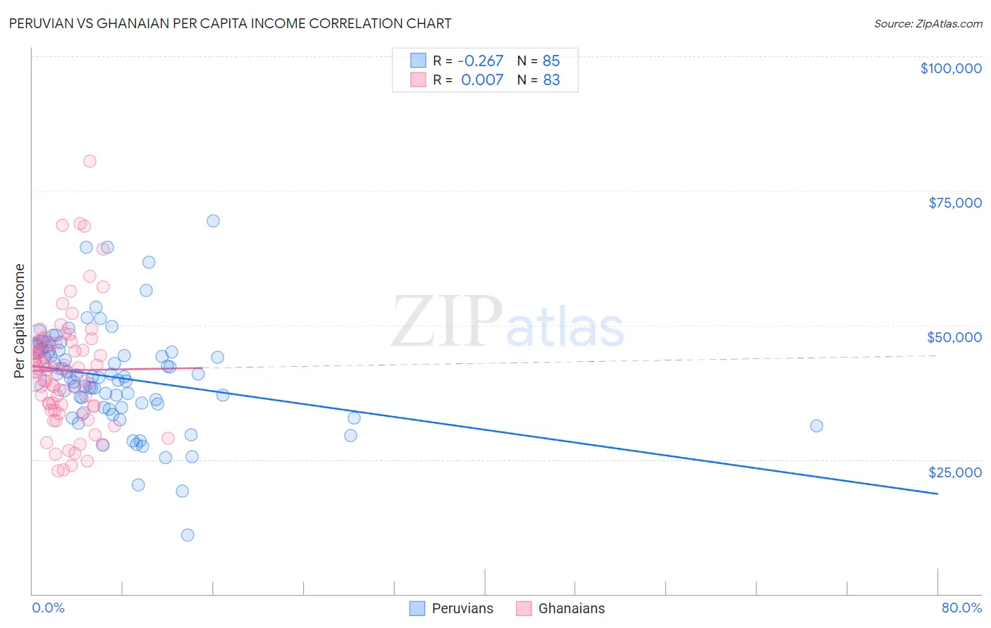 Peruvian vs Ghanaian Per Capita Income