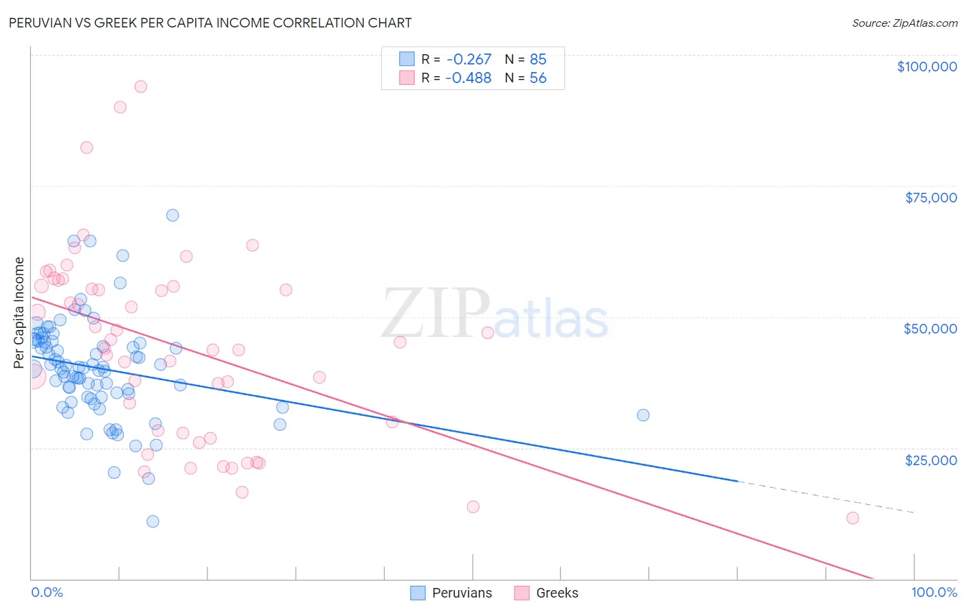 Peruvian vs Greek Per Capita Income