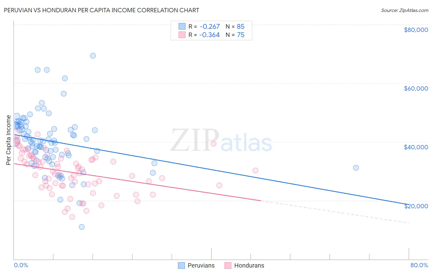 Peruvian vs Honduran Per Capita Income