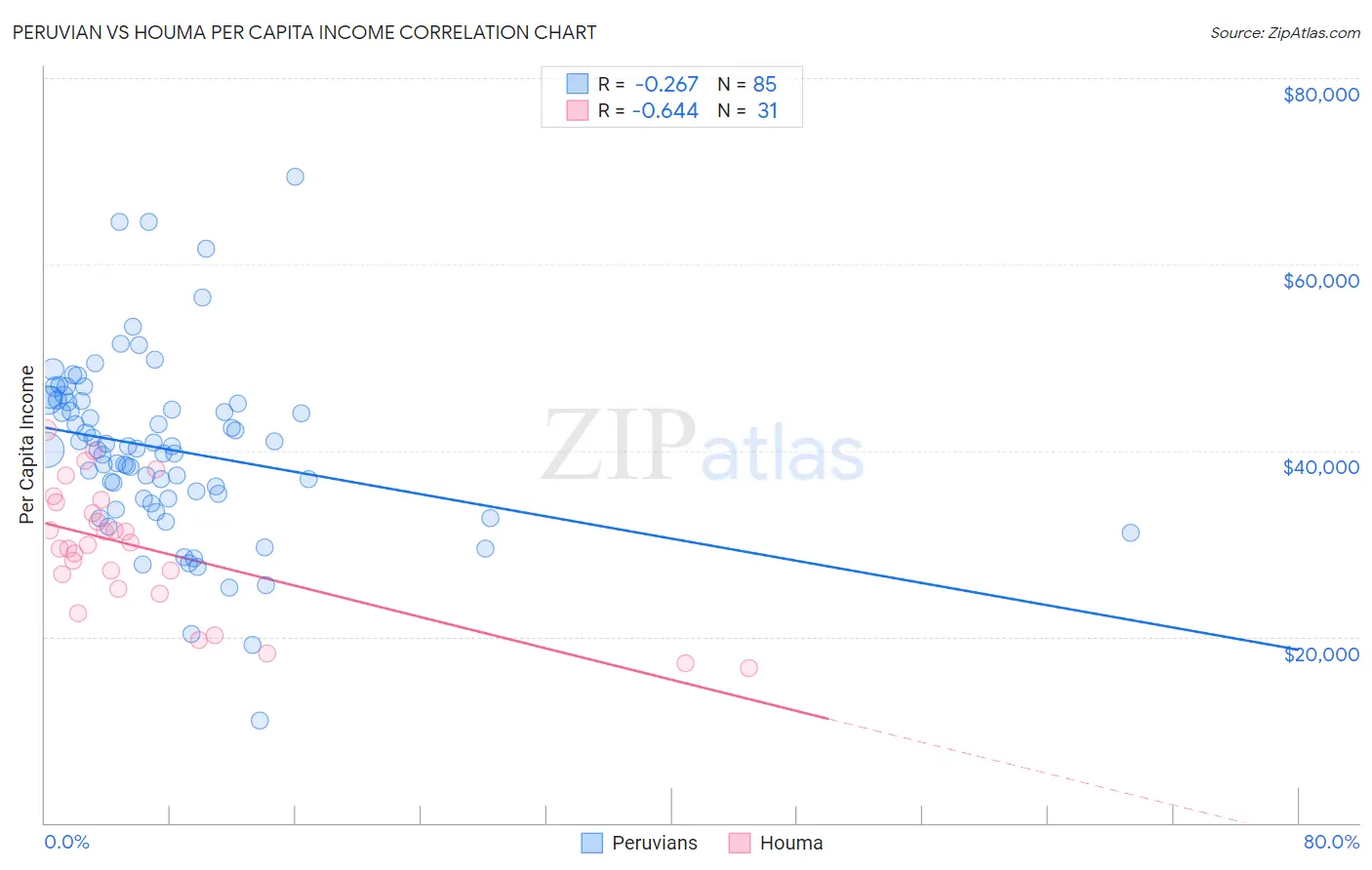 Peruvian vs Houma Per Capita Income