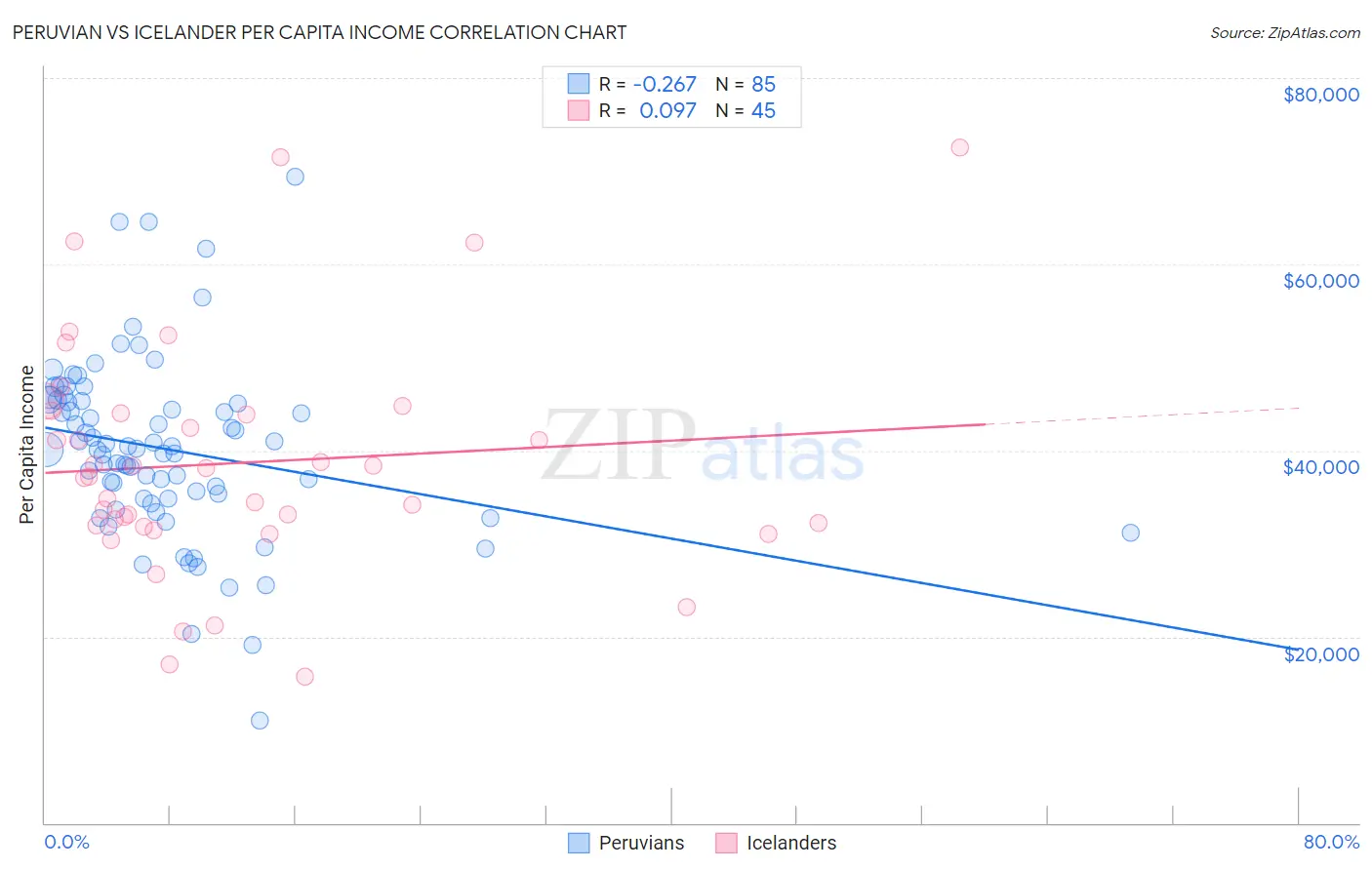 Peruvian vs Icelander Per Capita Income
