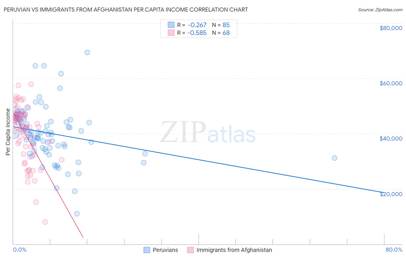 Peruvian vs Immigrants from Afghanistan Per Capita Income