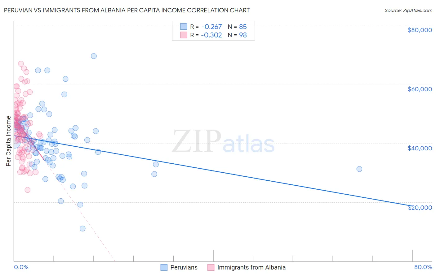Peruvian vs Immigrants from Albania Per Capita Income