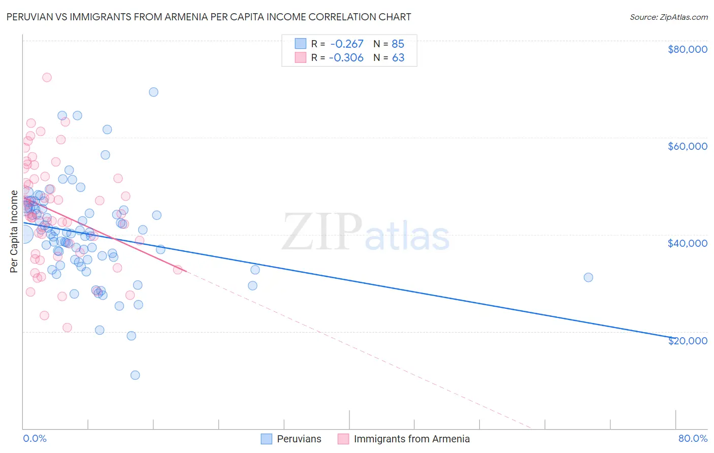 Peruvian vs Immigrants from Armenia Per Capita Income