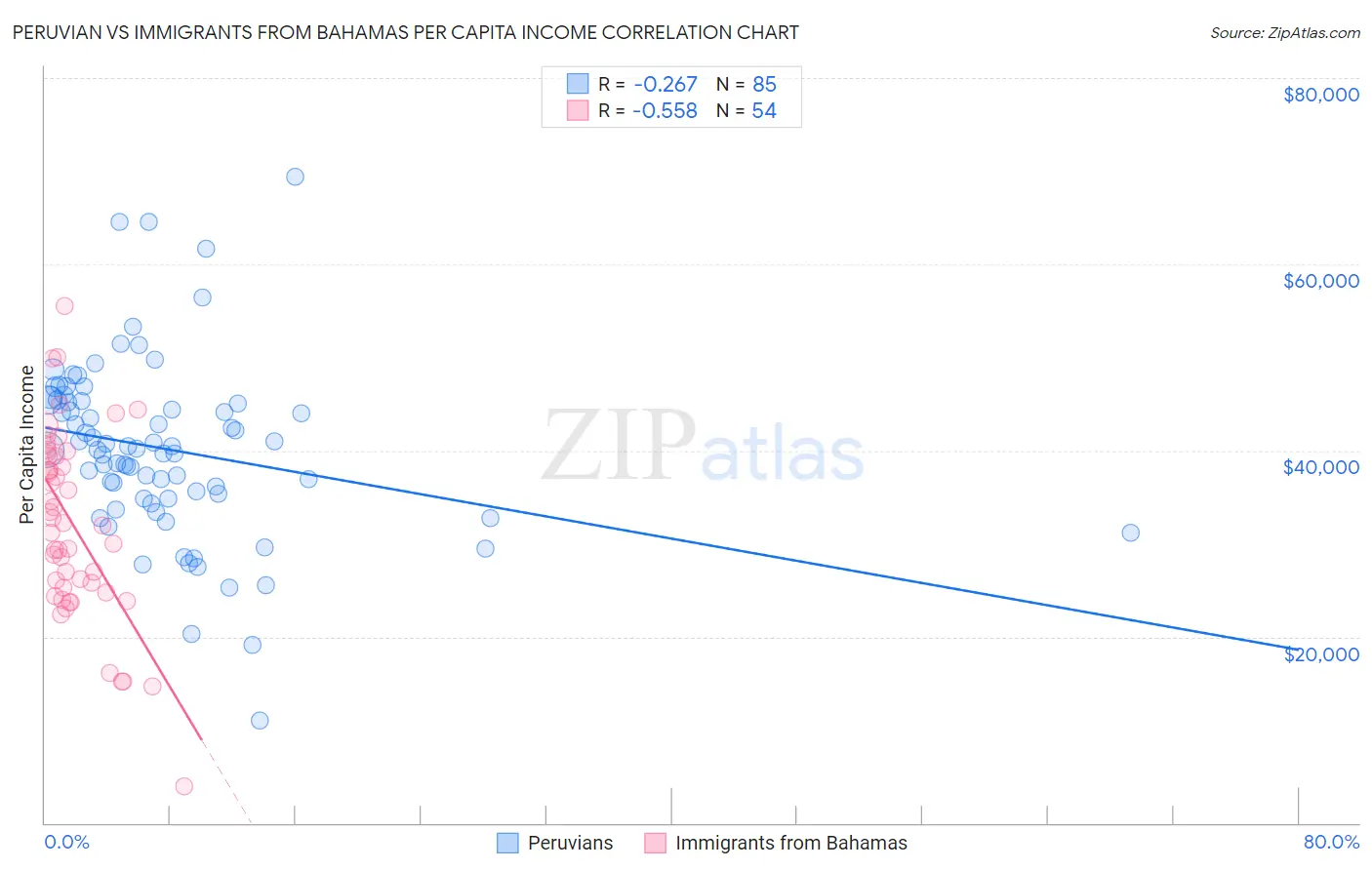 Peruvian vs Immigrants from Bahamas Per Capita Income