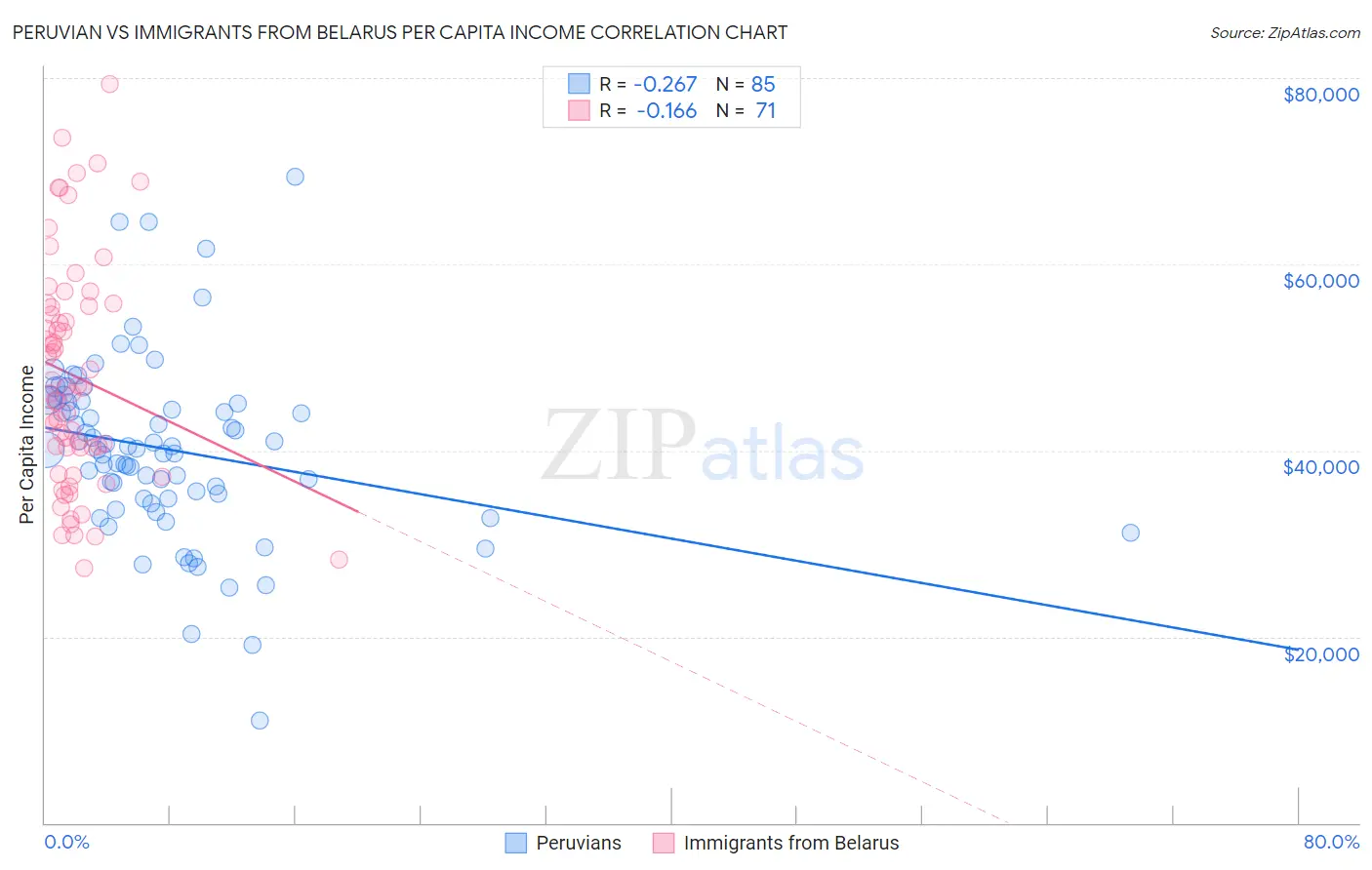 Peruvian vs Immigrants from Belarus Per Capita Income