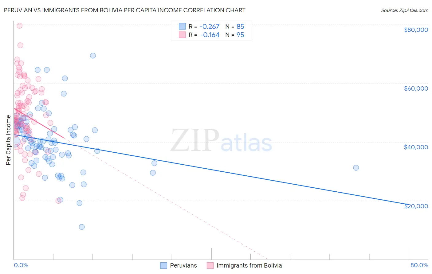Peruvian vs Immigrants from Bolivia Per Capita Income