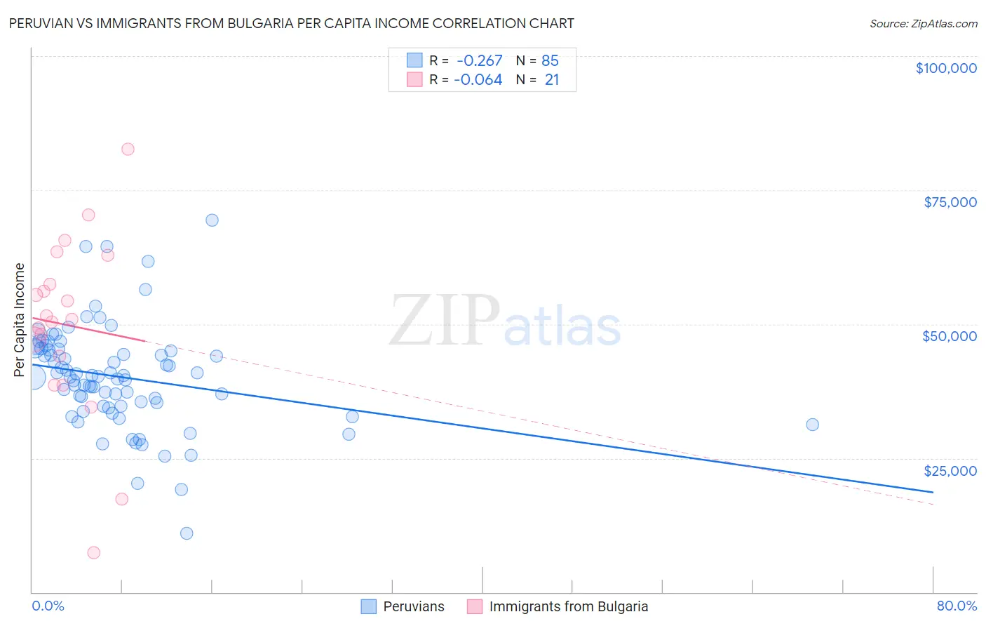 Peruvian vs Immigrants from Bulgaria Per Capita Income