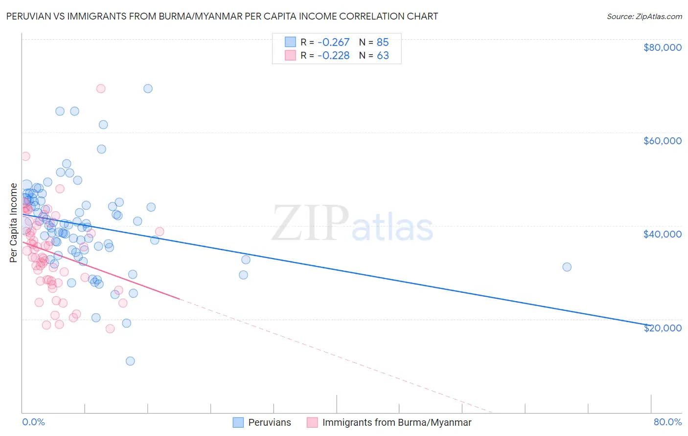 Peruvian vs Immigrants from Burma/Myanmar Per Capita Income