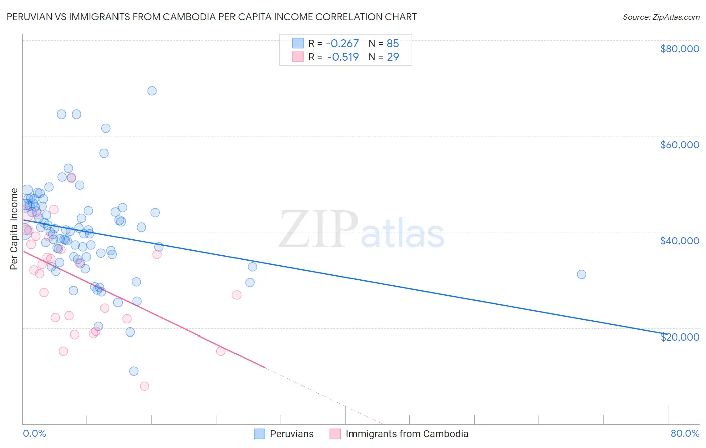 Peruvian vs Immigrants from Cambodia Per Capita Income