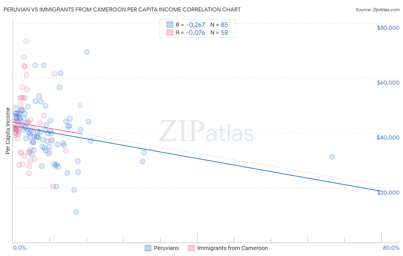 Peruvian vs Immigrants from Cameroon Per Capita Income