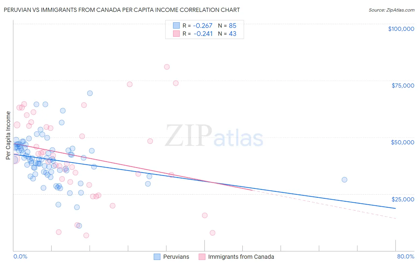 Peruvian vs Immigrants from Canada Per Capita Income