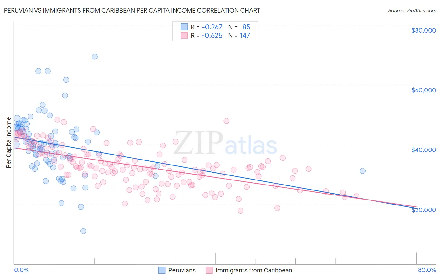 Peruvian vs Immigrants from Caribbean Per Capita Income