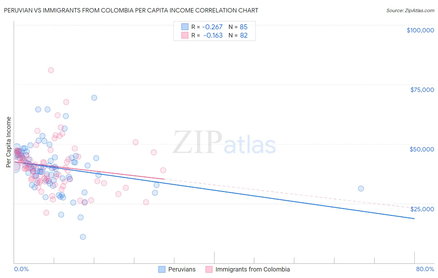 Peruvian vs Immigrants from Colombia Per Capita Income