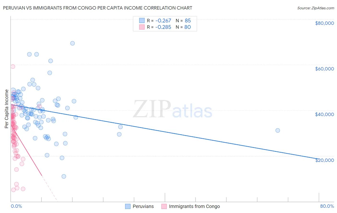 Peruvian vs Immigrants from Congo Per Capita Income