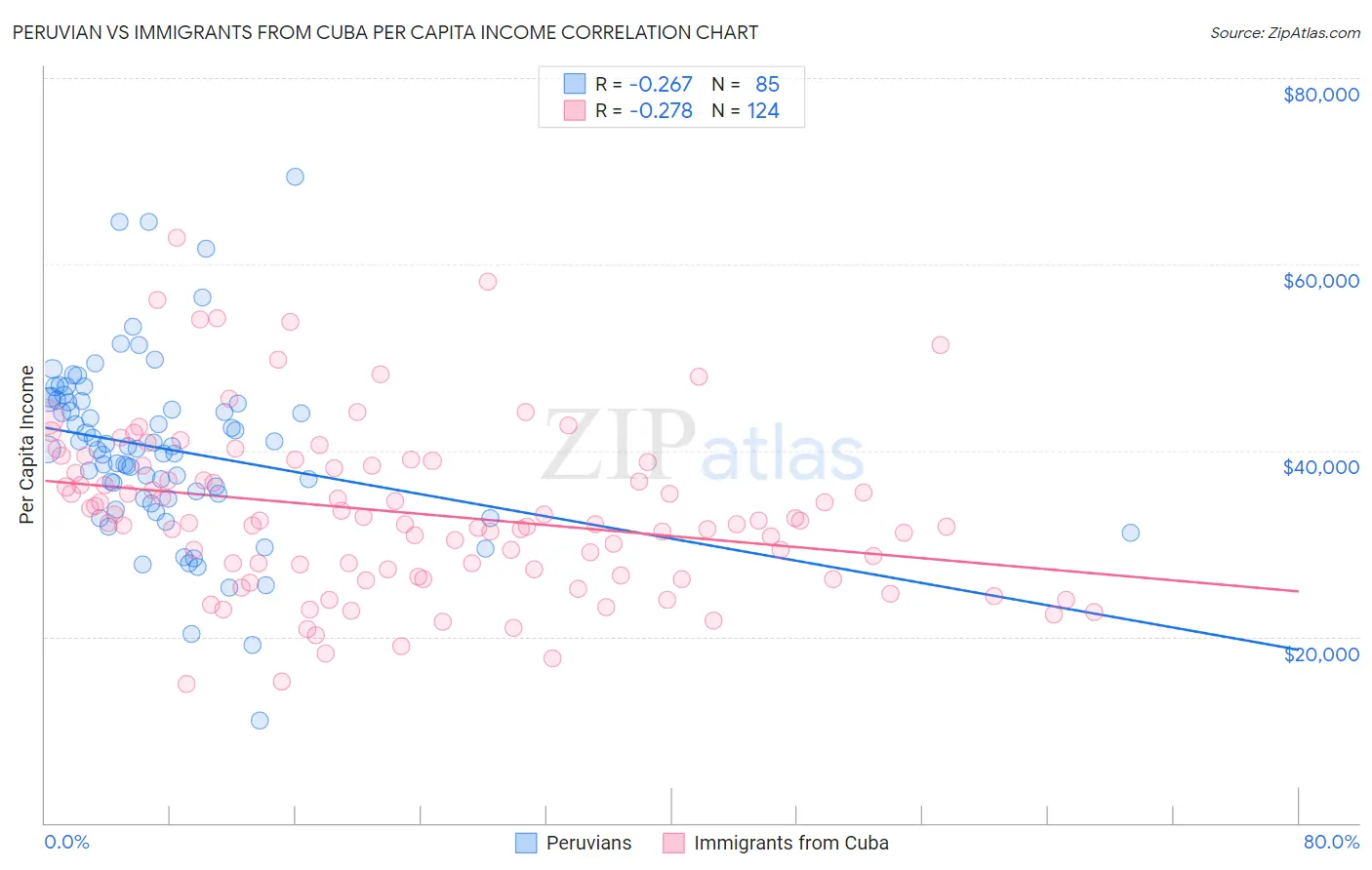 Peruvian vs Immigrants from Cuba Per Capita Income