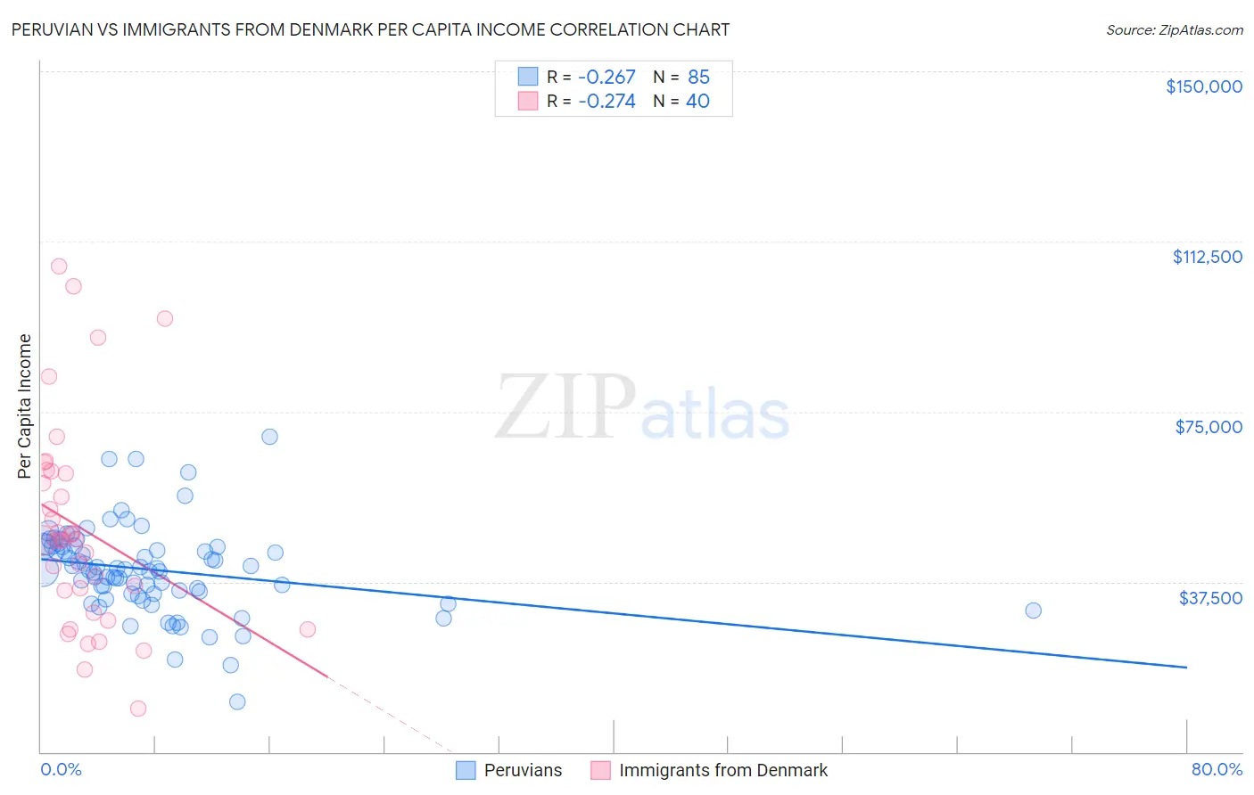 Peruvian vs Immigrants from Denmark Per Capita Income
