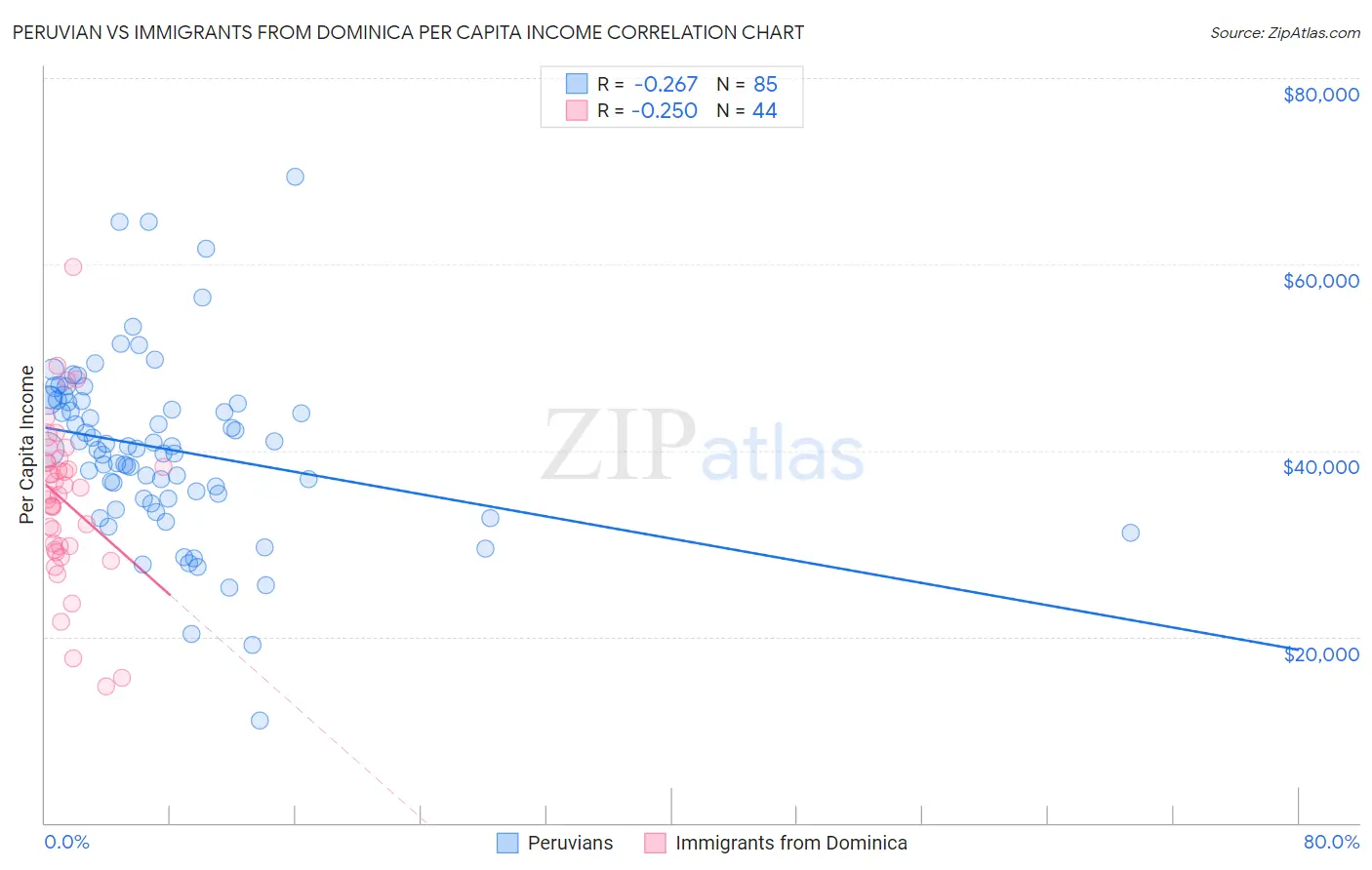 Peruvian vs Immigrants from Dominica Per Capita Income