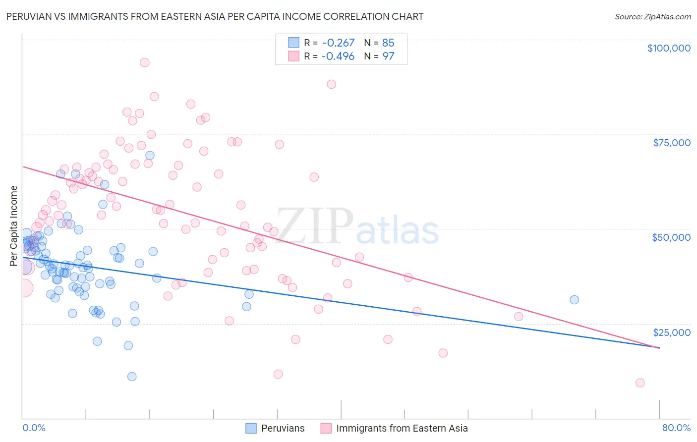 Peruvian vs Immigrants from Eastern Asia Per Capita Income