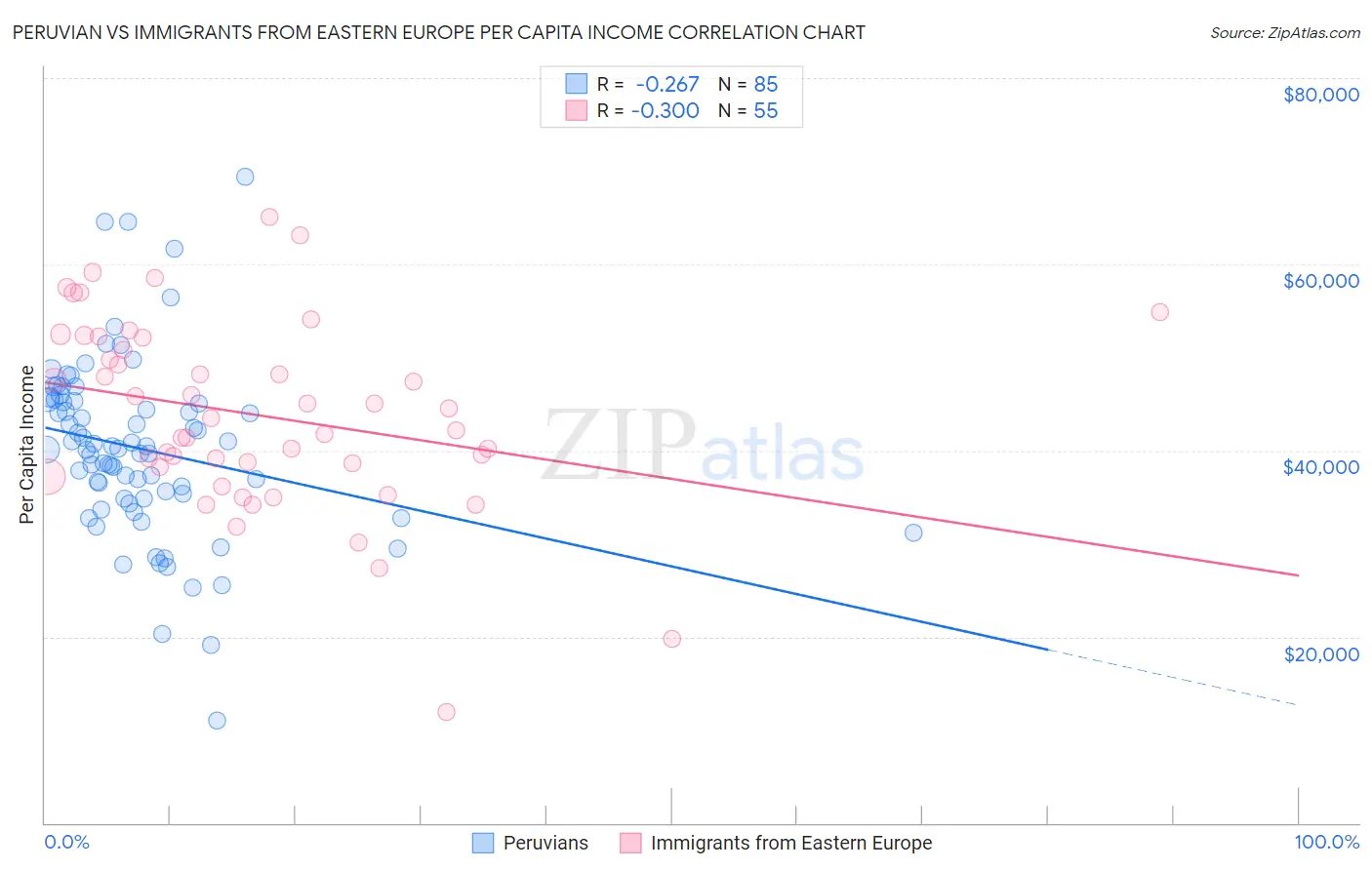 Peruvian vs Immigrants from Eastern Europe Per Capita Income