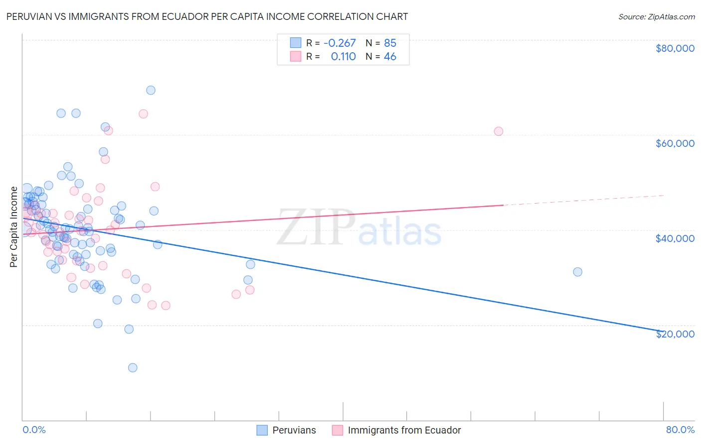 Peruvian vs Immigrants from Ecuador Per Capita Income