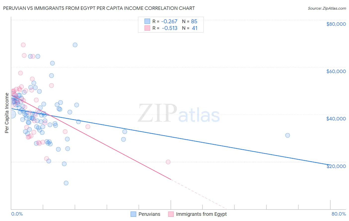 Peruvian vs Immigrants from Egypt Per Capita Income