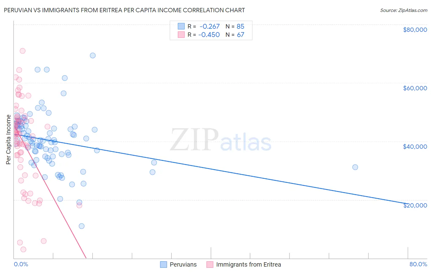 Peruvian vs Immigrants from Eritrea Per Capita Income