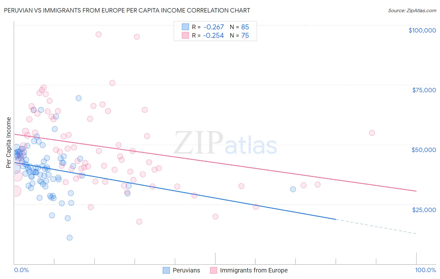 Peruvian vs Immigrants from Europe Per Capita Income