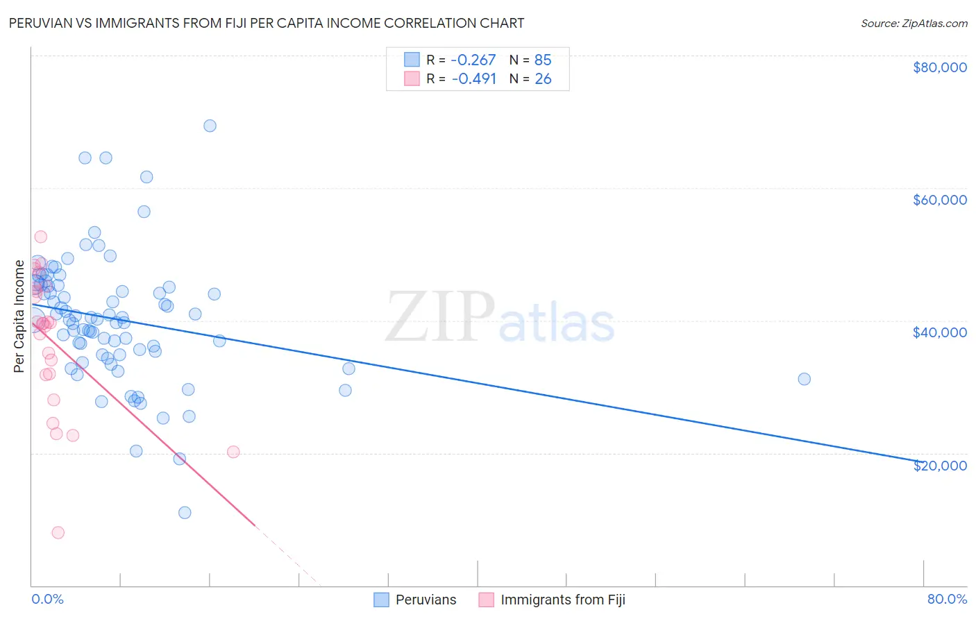 Peruvian vs Immigrants from Fiji Per Capita Income