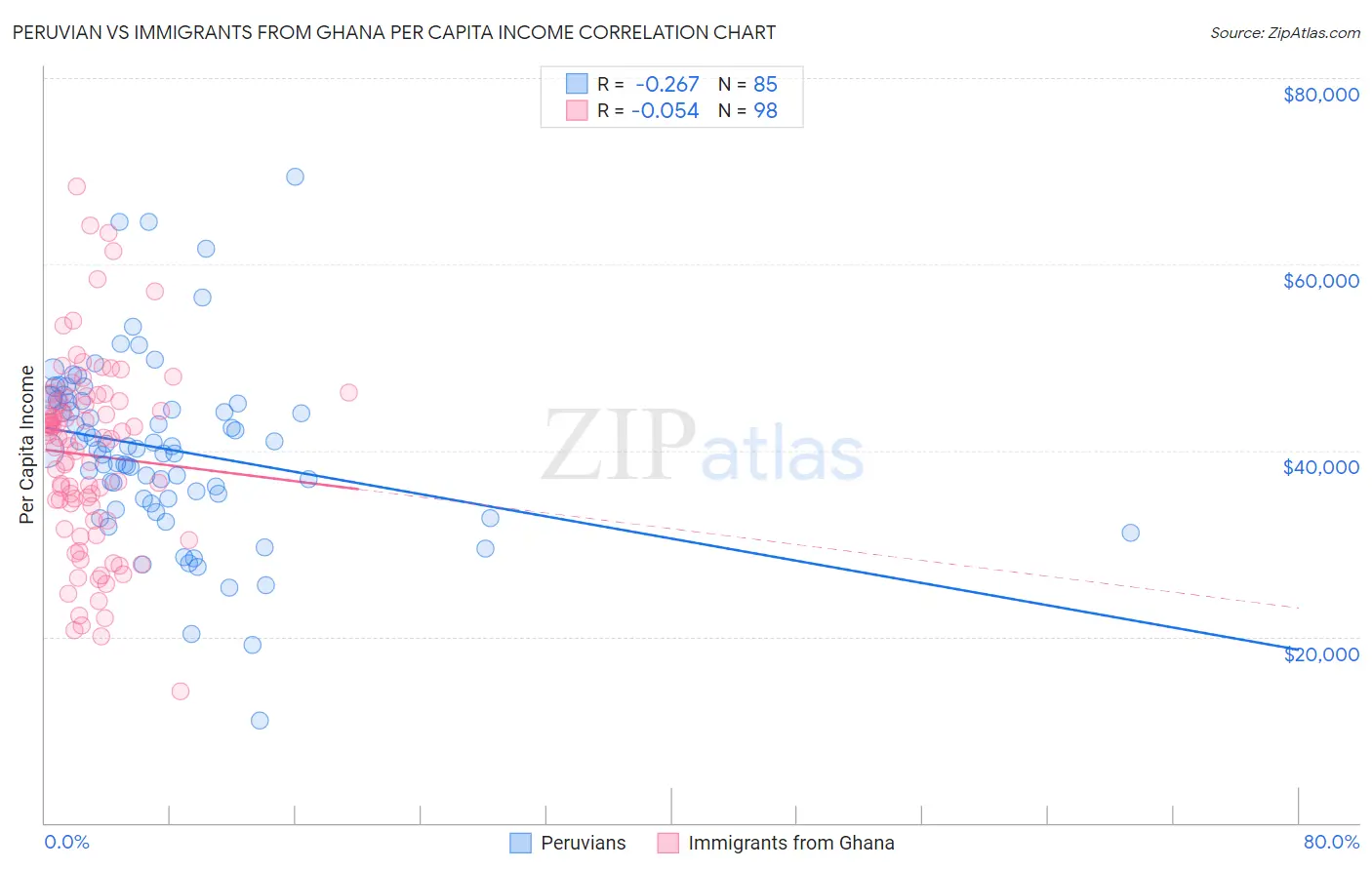 Peruvian vs Immigrants from Ghana Per Capita Income