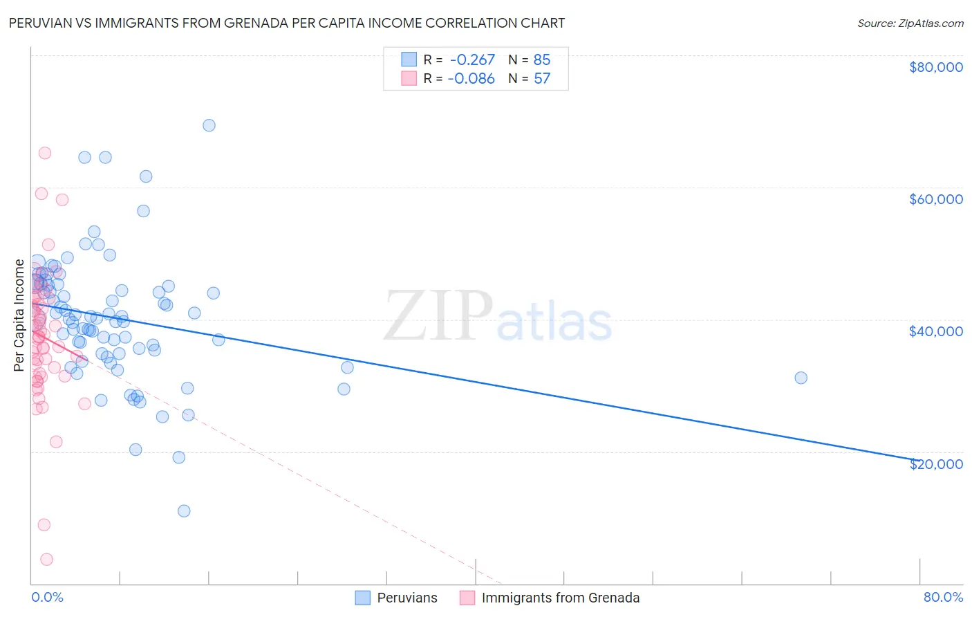 Peruvian vs Immigrants from Grenada Per Capita Income