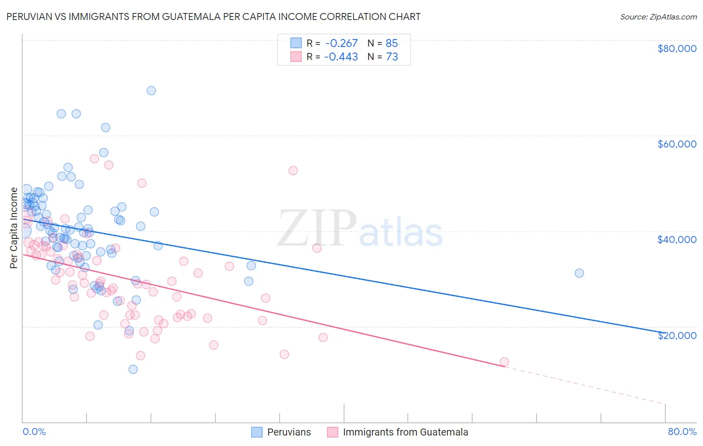 Peruvian vs Immigrants from Guatemala Per Capita Income