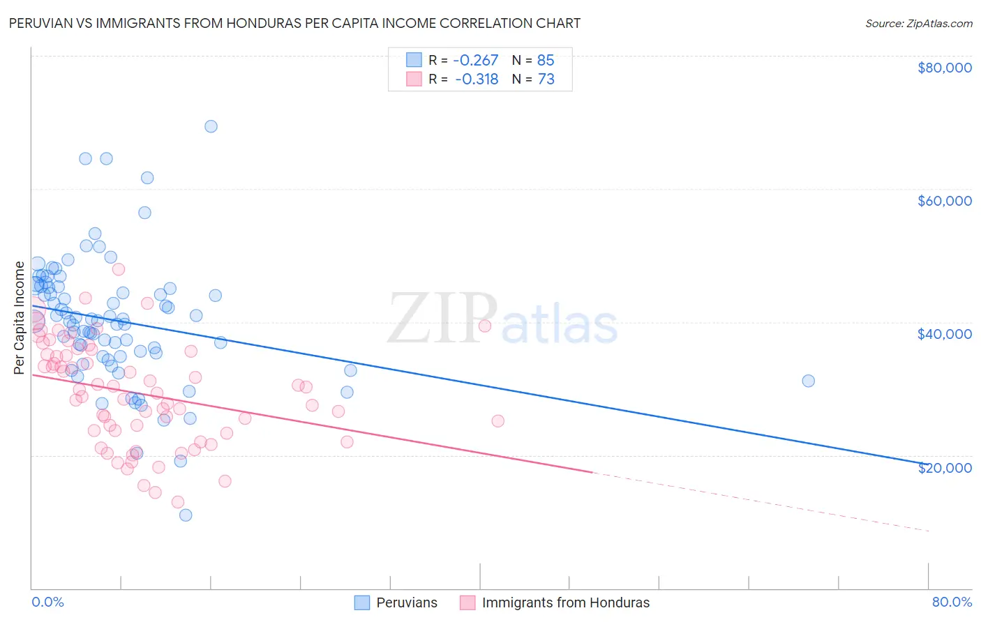 Peruvian vs Immigrants from Honduras Per Capita Income
