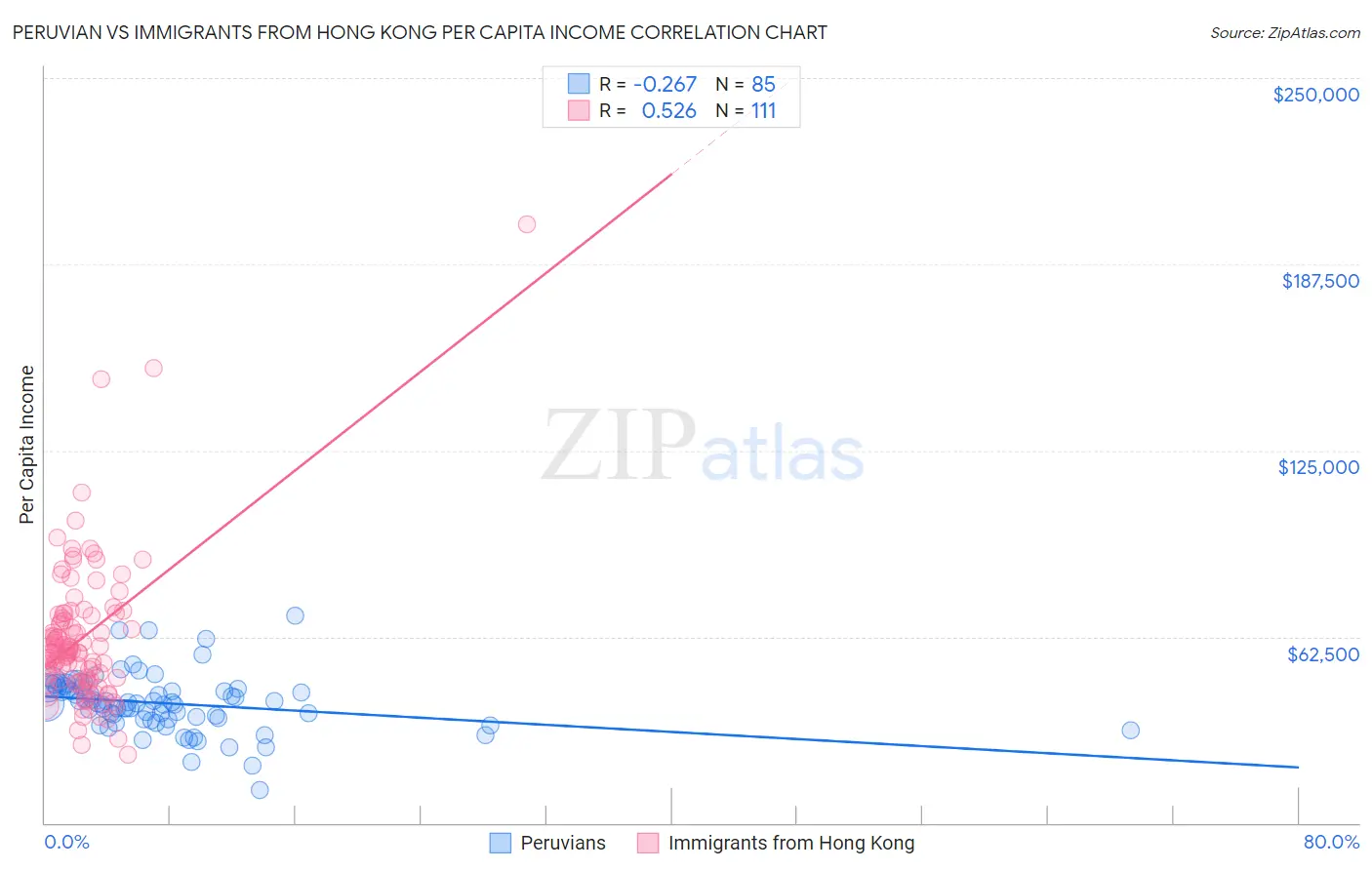 Peruvian vs Immigrants from Hong Kong Per Capita Income