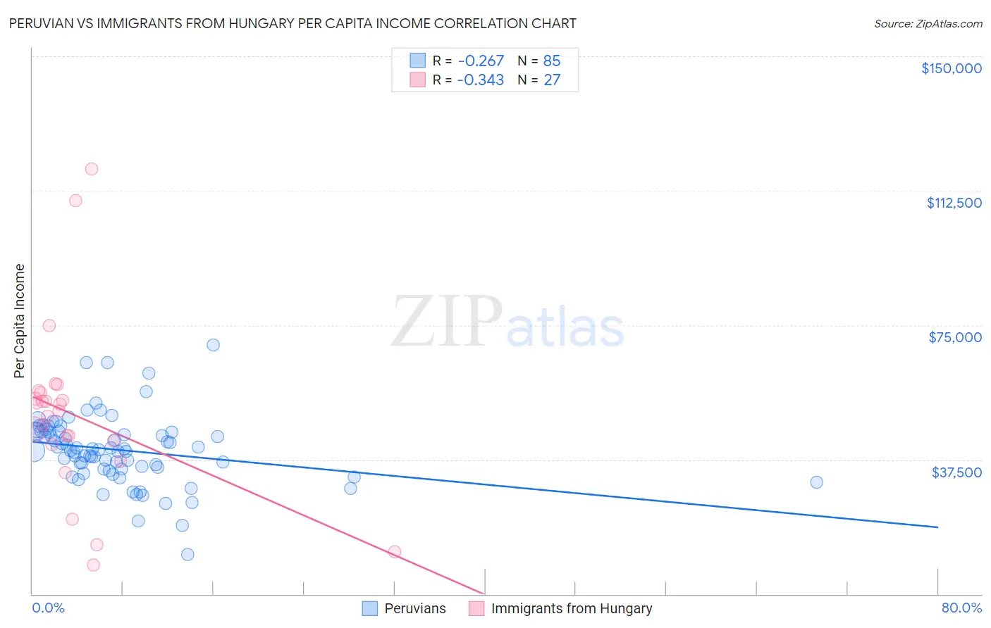 Peruvian vs Immigrants from Hungary Per Capita Income